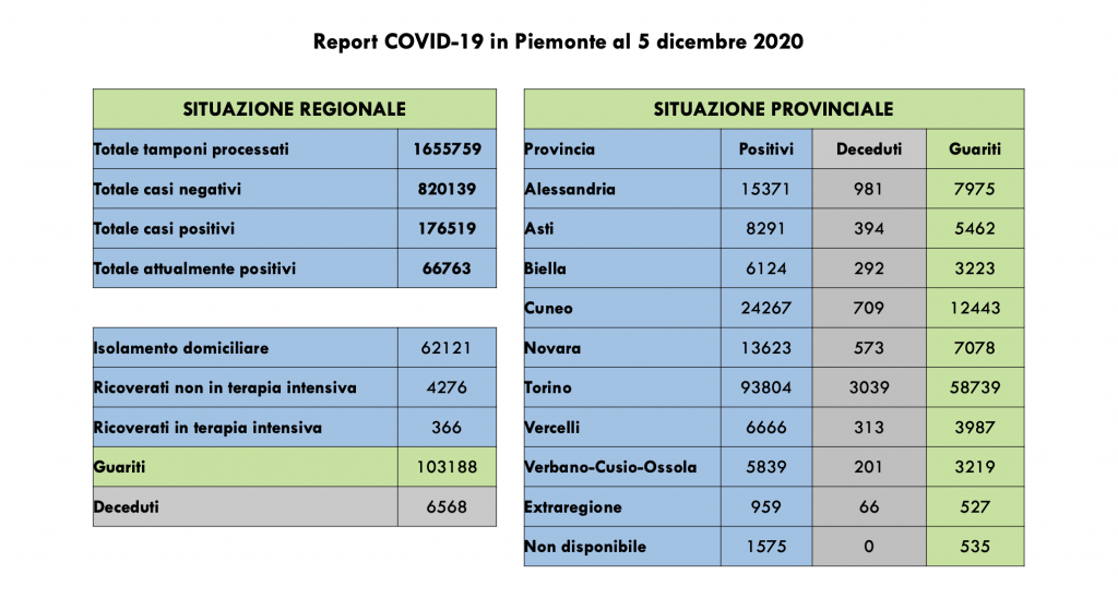 Covid: 176.519 contagi, 6568 decessi, 103.188 pazienti guariti